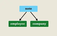 Polymorphic Associations